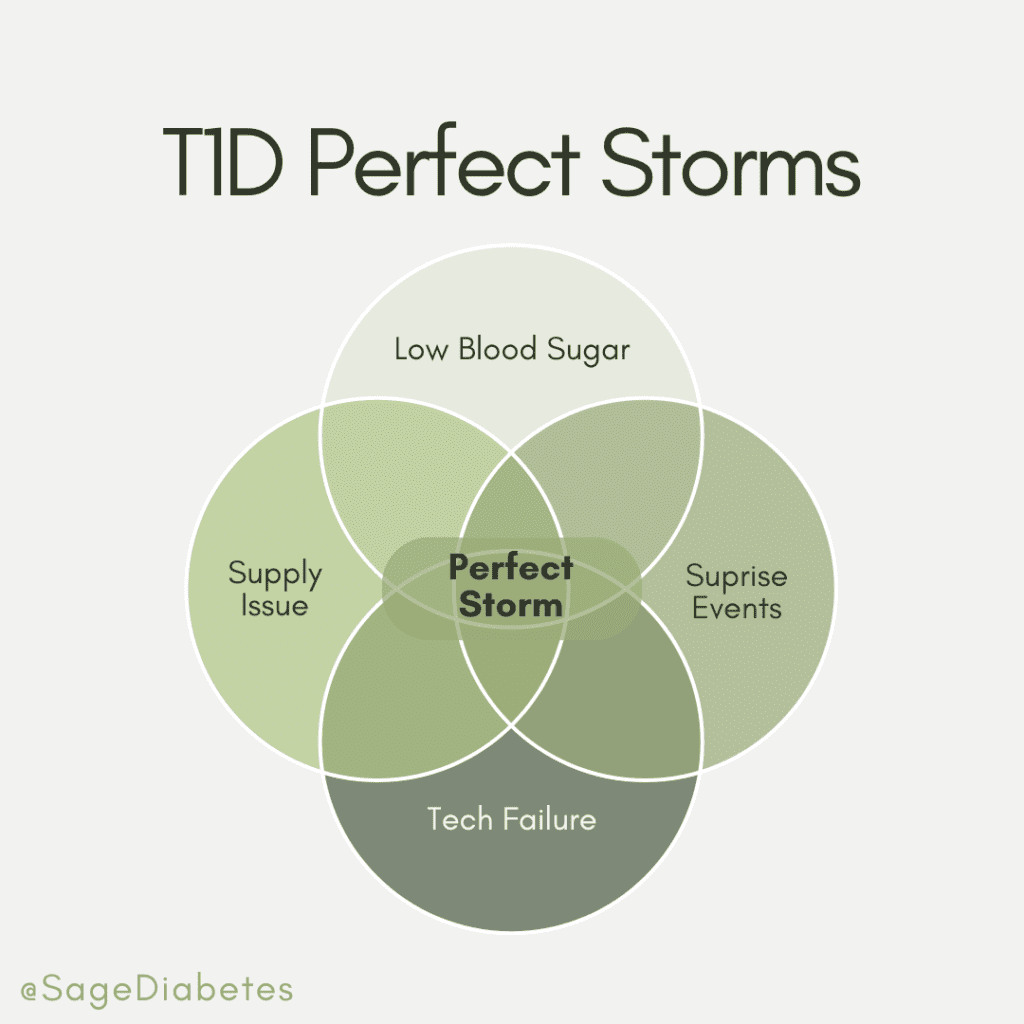 T1D Perfect storms can occur at the intersection of low blood sugar, supply issues, unexpected events, and technology failures.